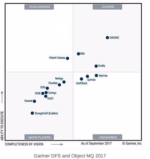 Gartner_object_dist_files_MQ_2017