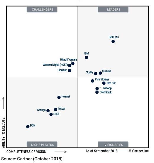 Gartner_object_dist_files_MQ_2018