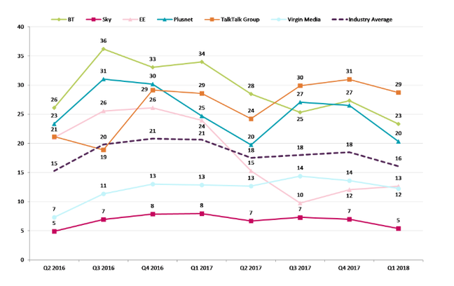 Ofcom ISP survey