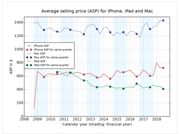 Apple iPad Mac and iPhone ASPs
