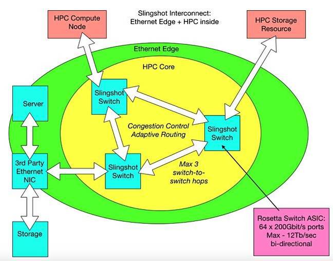 Cray_Slingshot_diagram