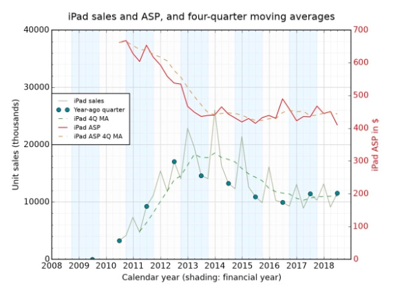 iPad Sales Quarterly