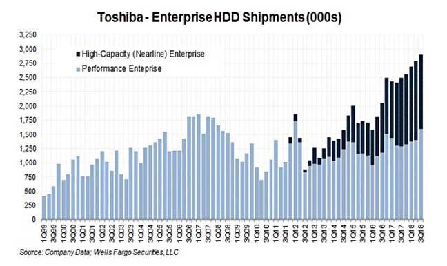 Toshiba enterprise HDD ship history