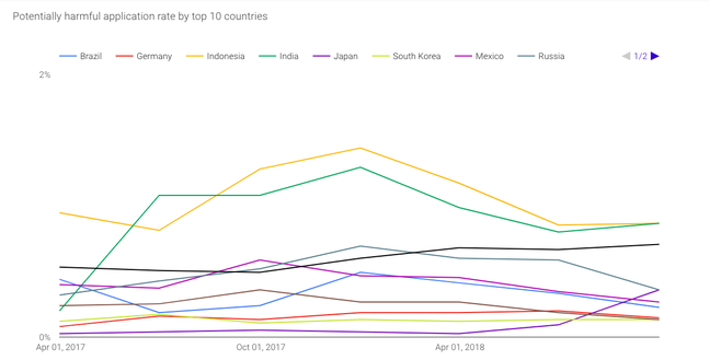 Google Malware report PHA