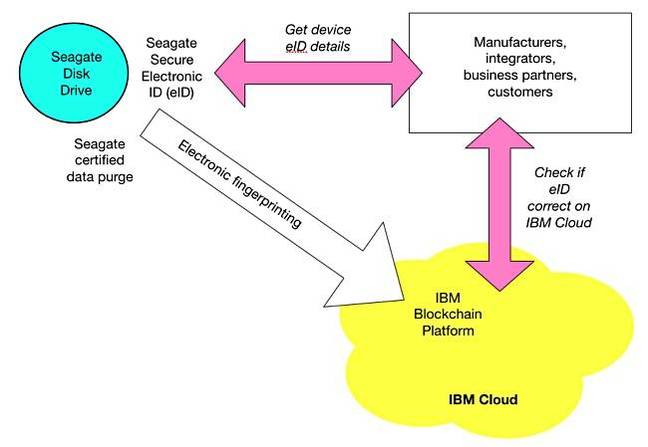 Seagate_IBM_blockchain_diagram