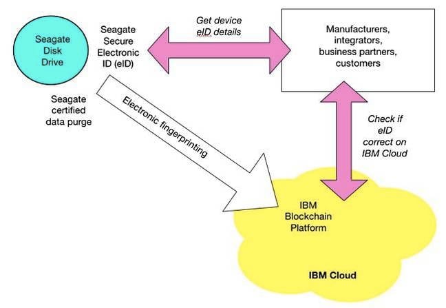 Seagate_IBM_blockchain_diagram Seagate_IBM_blockchain_diagram