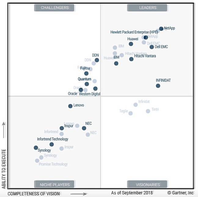 Combo_Gartner_GPDA_MQ_2018_2017