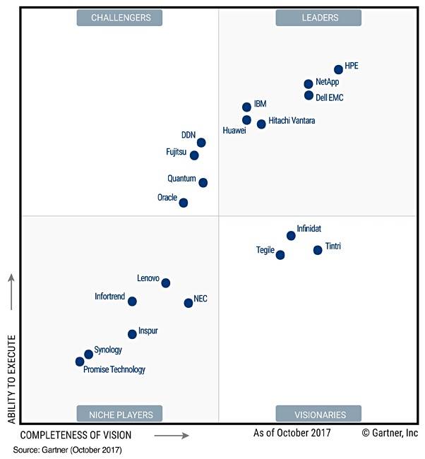 Gartner_GPDA_MQ_Sep_2017