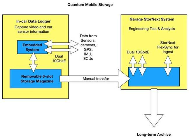 Quantum_Mobile_storage_Schematic