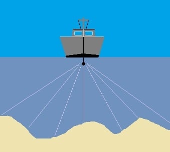 Graphic showing how sonar beams radiate from the ship's transmitter to the seabed and back