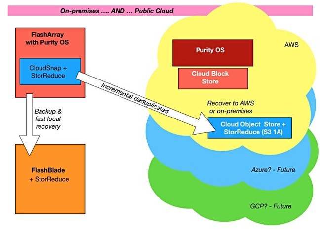 Purity_Hybrid_Cloud_Data_services Purity_Hybrid_Cloud_Data_services