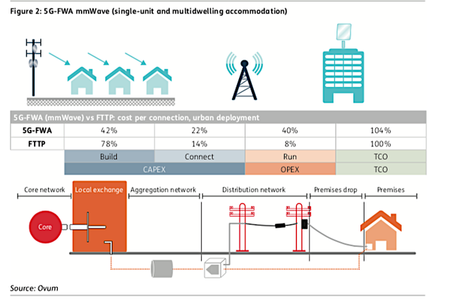 Ovum 5GFWA costs