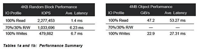 Micron_Ceph_Performance_table Micron_Ceph_Performance_table