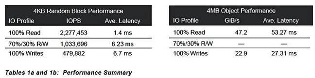 Micron_Ceph_Performance_table