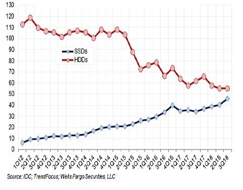 Client_SSds_vs_HDD_units_Q3cy18