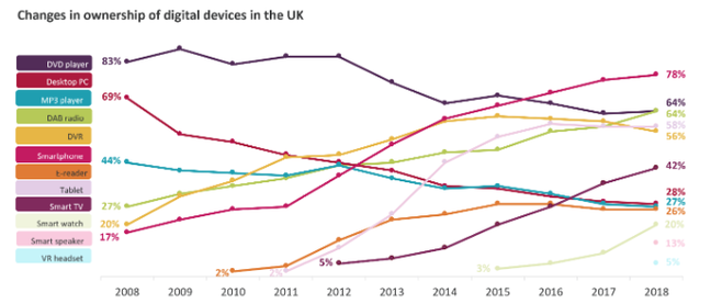 Digital Device Ownership Trends, UK - Ofcom