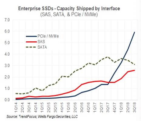 eSSD_Capacity_Shipped_by_interface_NVME