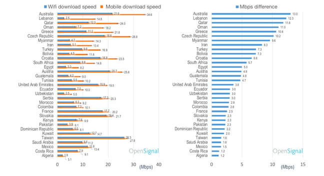 LTE vs WiFI global table . - OpenSignal