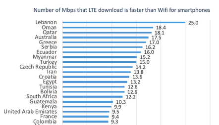 LTE vs WiFI global table . - OpenSignal
