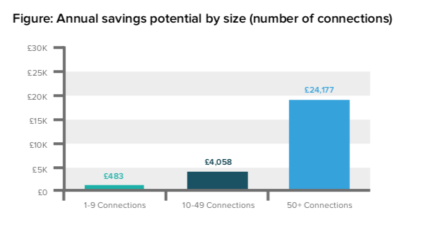 Estimated SME savings by company size (no of employees)