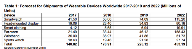 Gartner wearables market prediction