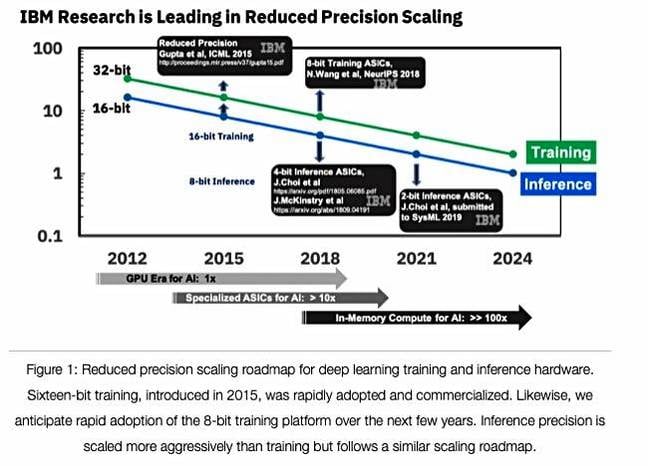 IBM_low_precision_AI_ASICs