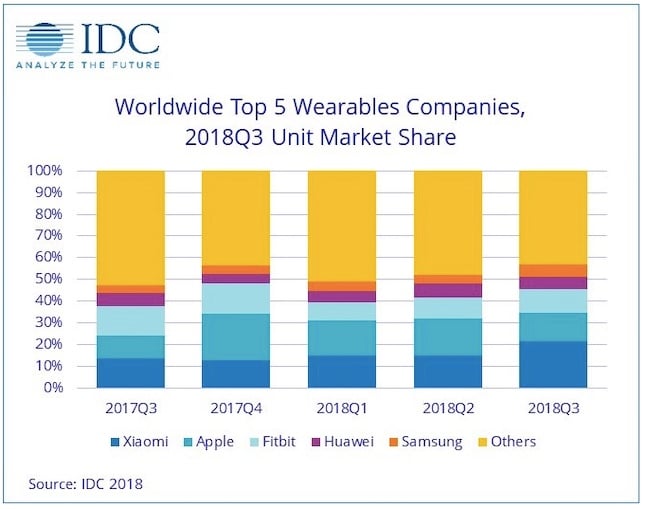 IDC wearable market share Q3 2018