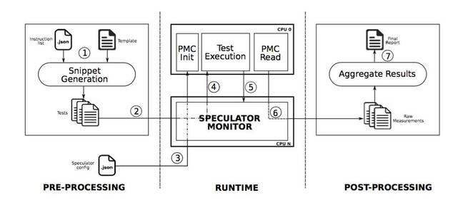 Speculator architecture