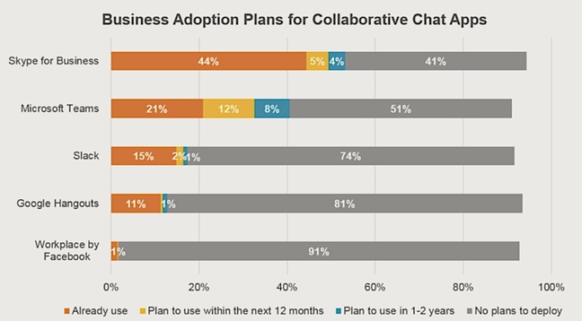 Enterprise chat adoption plans survey 