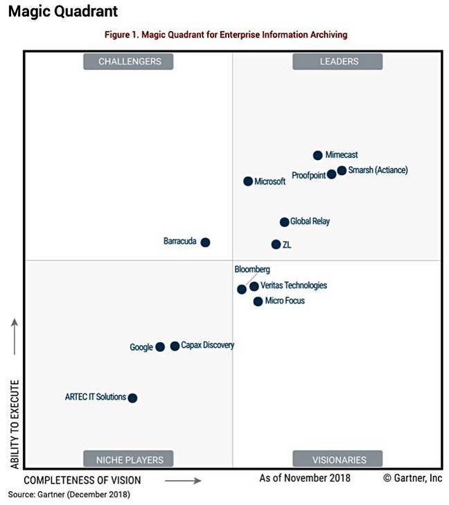 So You Want To Archive Our Enterprise Data Well Let S See Where You Fall On Gartner S Magic Square The Register