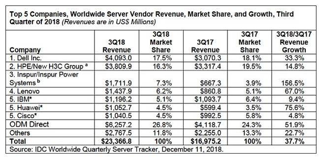 IDC_Q3cy2018_server_revenues IDC_Q3cy2018_server_revenues