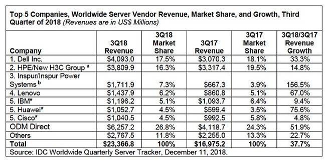 IDC_Q3cy2018_server_revenues