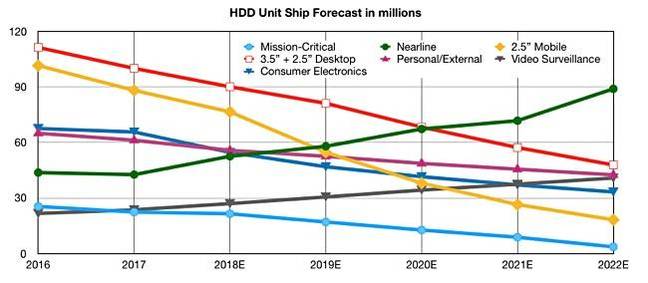 IDC_HDD_unit_forecast_2016_2021