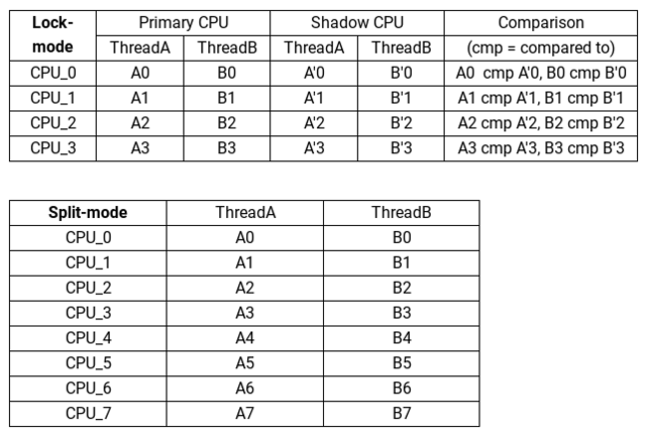 Arm's description of its split lock mode with SMT