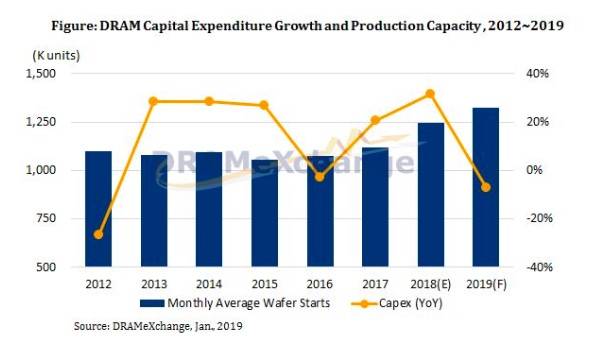 DRAMeXChange_DRAM_forecast_2019