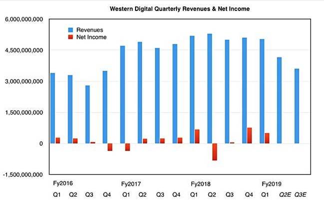 WD_estimated_Q2_Q3_fy2019_revenues