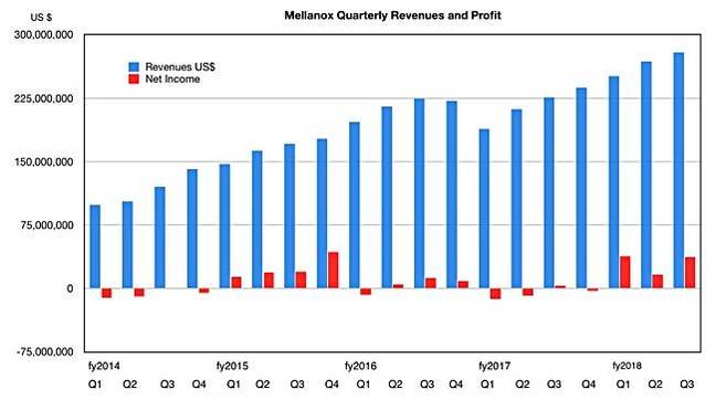 Mellanox_results_history Mellanox_results_history