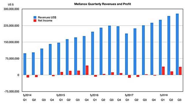 Mellanox_results_history