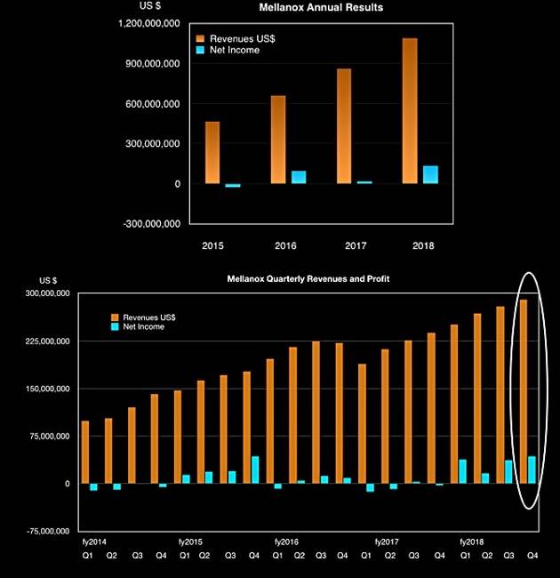 Mellanox _Q4_2018_revenues