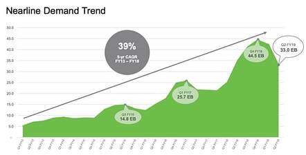 Seagate_nearline_trends_950