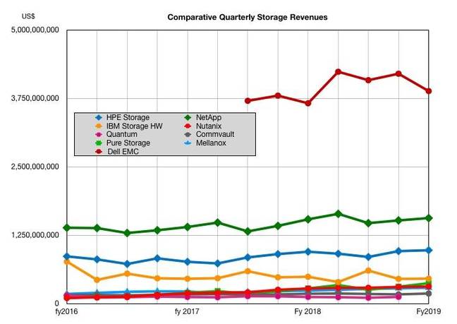 HPE_comparative_storage_revenues HPE_comparative_storage_revenues