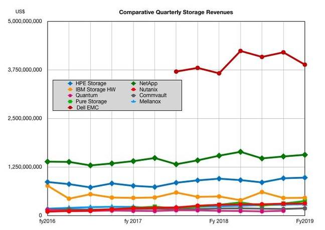 HPE_comparative_storage_revenues