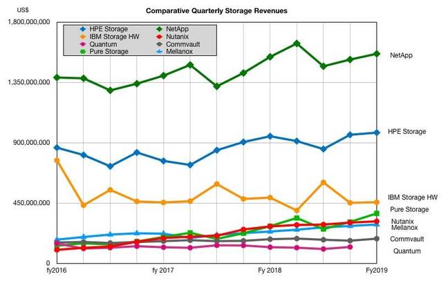 HPE_comparative_storage_revenues_Excluding_Dell_EMC