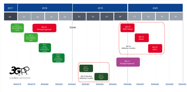 3GPP 5G schedule