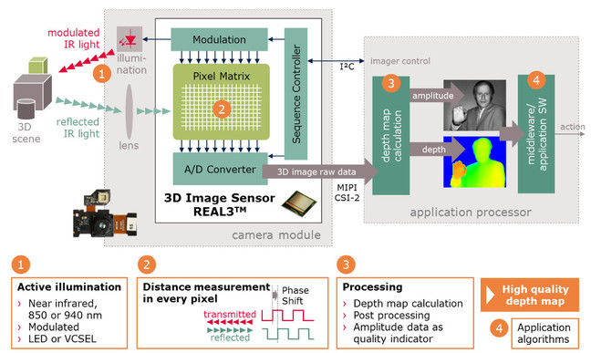 Infineon ToF Sensor block diagram