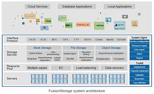 FusionStorage_architecture_650