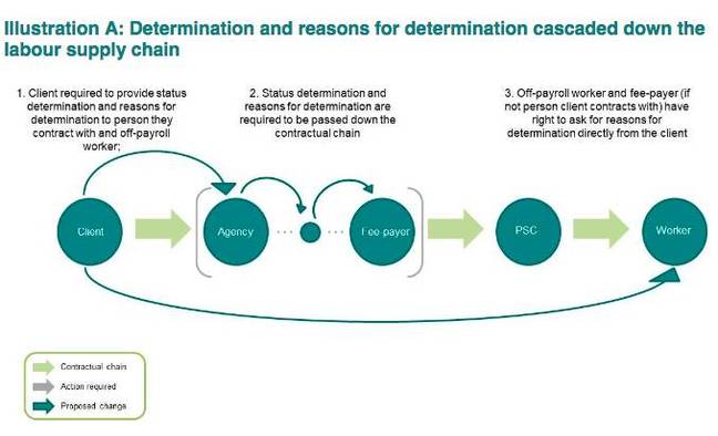 Determination cascade in IR35 proposal