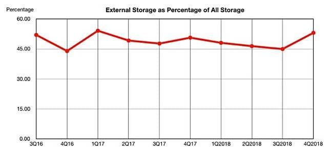 IDC_Q4cy2018_external_storage_percentage