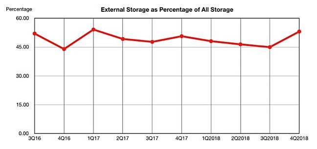 IDC_Q4cy2018_external_storage_percentage IDC_Q4cy2018_external_storage_percentage