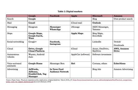 Chart showing different companies' digital markets